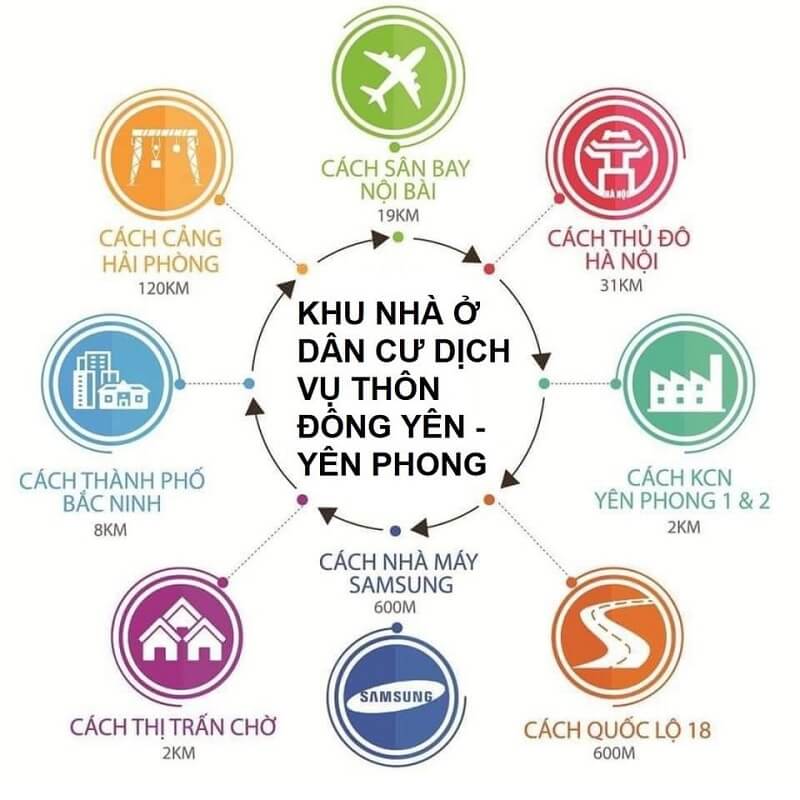 Liên kết vùng dự án Đất Đấu Giá Đông Yên- Yên Phong